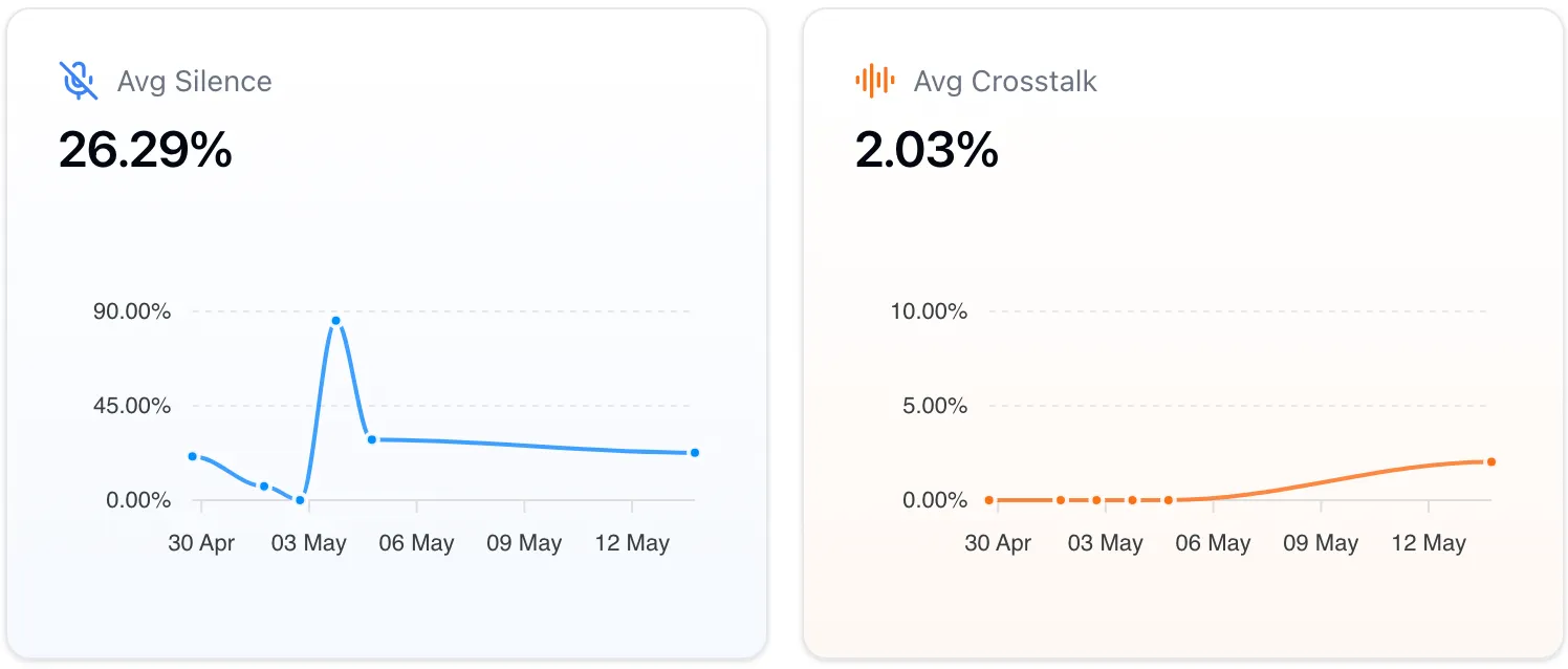 Show crosstalk and silence metrics