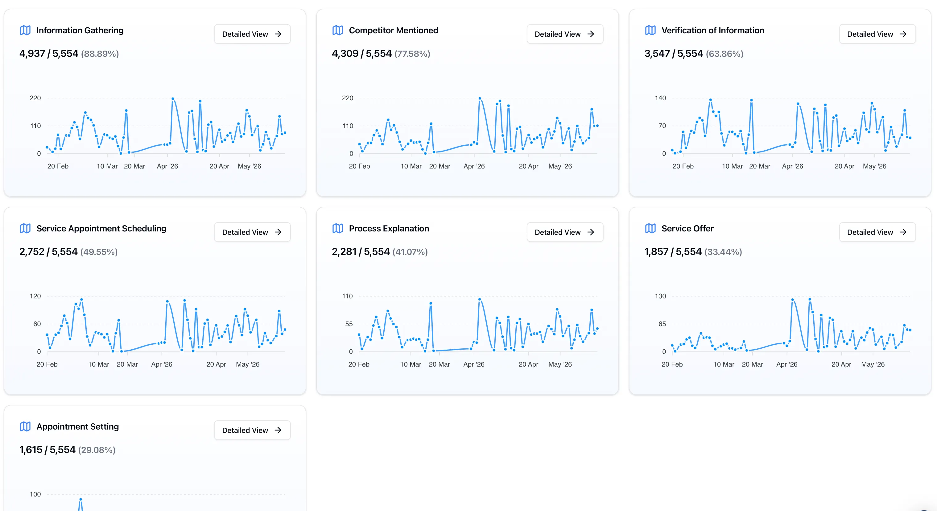 Voxjar Topic trends dashboard