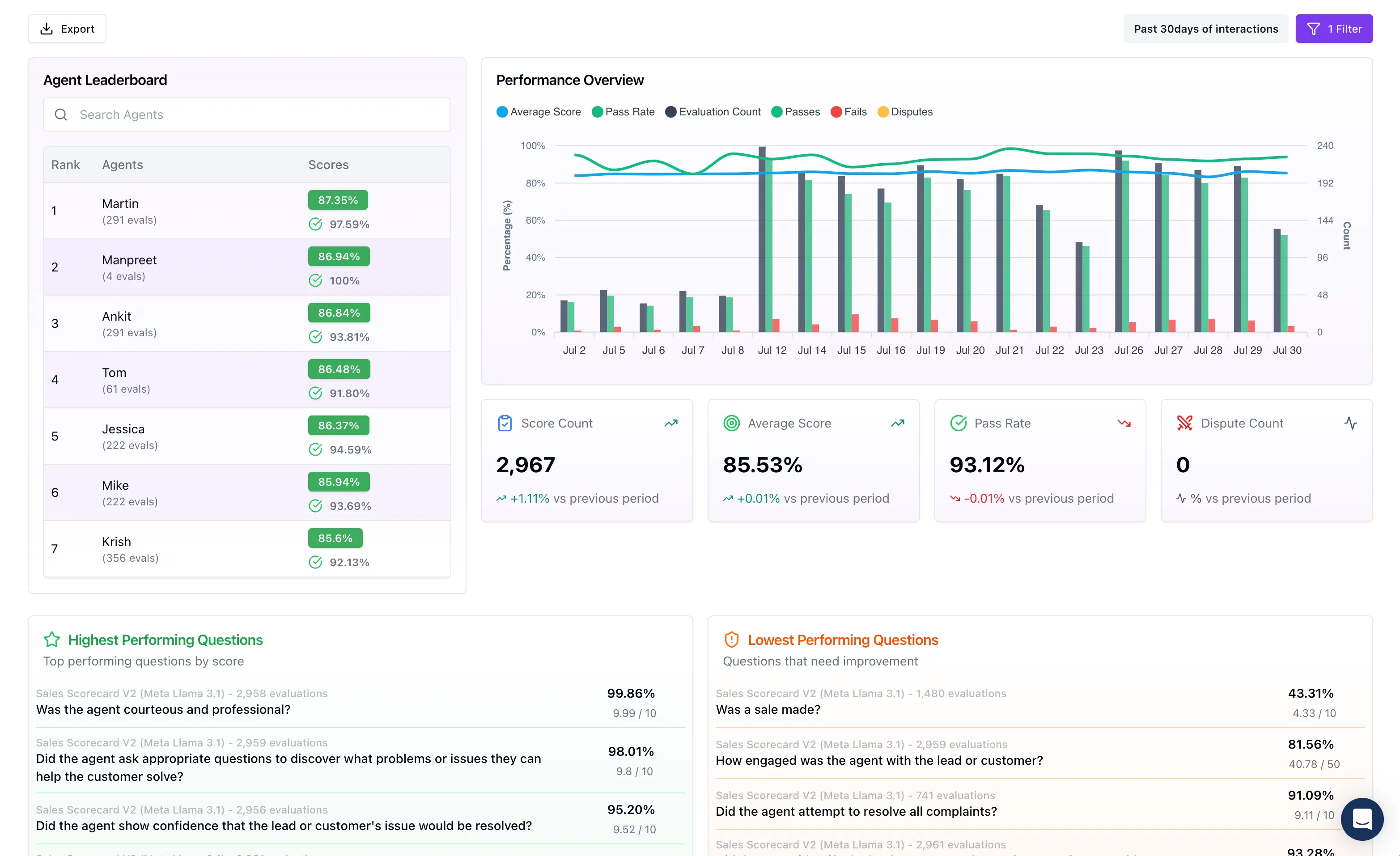 Voxjar QA performance dashboard with agent leaderboard, score trends, and question-level results